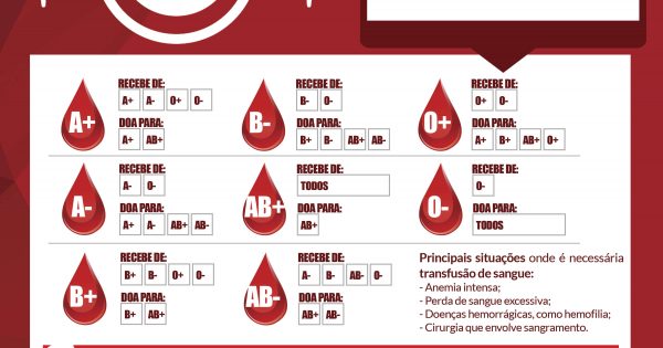 Tipagem Sanguínea: o que é e por que é importante? | Famesp
